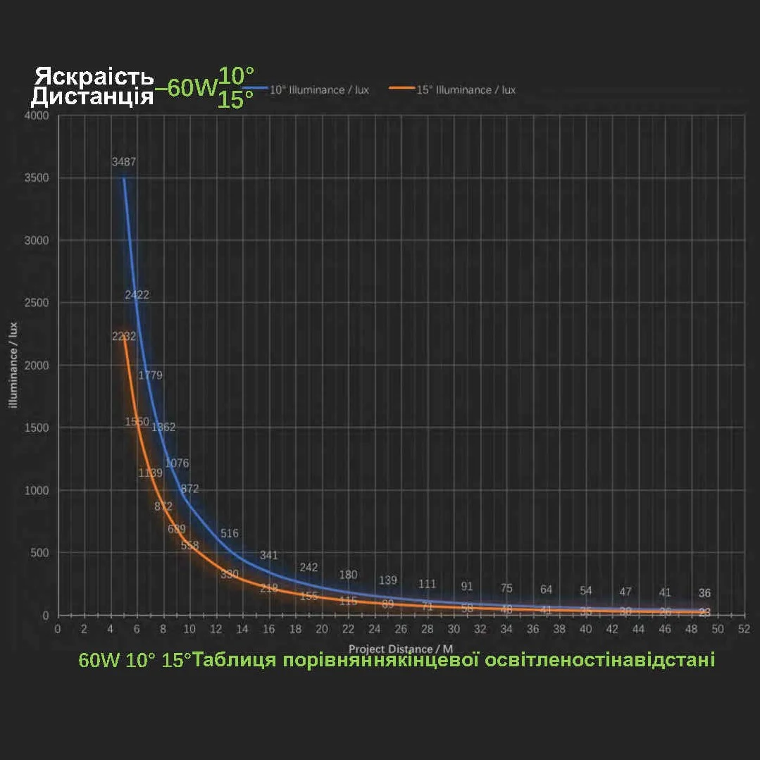 9_1_grafik-yaskravosti-gobo-proektora-60vt-linzi-10-ta-15-gradusiv-3.jpg