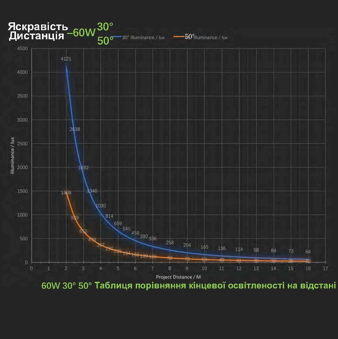 9_grafik-yaskravosti-gobo-proektora-60vt-linzi-30-ta-50-gradusiv-3.jpg