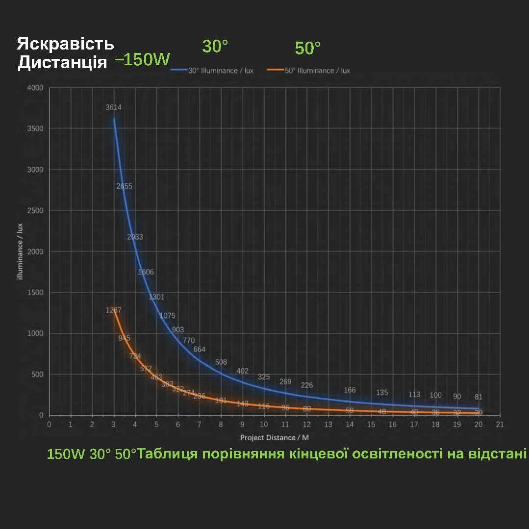 9_grafik-yaskravosti-svitlodioda-gobo-trafaretnogo-proєktora-150vt-z-linzami-30-ta-50-gradusiv-5.jpg